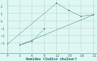 Courbe de l'humidex pour Zukovka