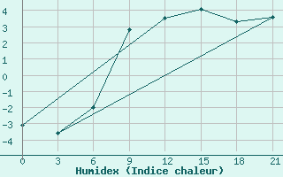 Courbe de l'humidex pour Svitlovods'K