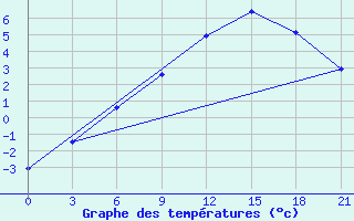 Courbe de tempratures pour Pudoz