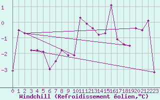 Courbe du refroidissement olien pour Neuchatel (Sw)