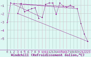 Courbe du refroidissement olien pour Lublin Radawiec