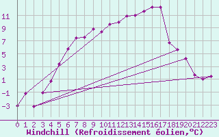 Courbe du refroidissement olien pour Norsjoe