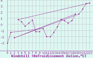Courbe du refroidissement olien pour Creil (60)