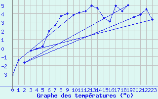 Courbe de tempratures pour Grimsel Hospiz
