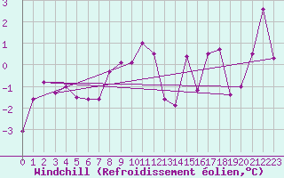 Courbe du refroidissement olien pour Melle (Be)