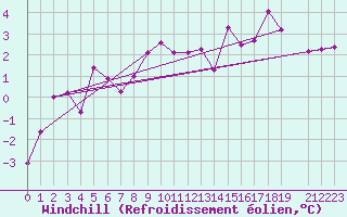 Courbe du refroidissement olien pour Namsskogan