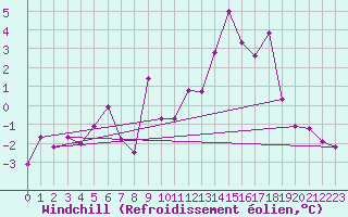 Courbe du refroidissement olien pour Palencia / Autilla del Pino