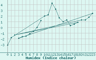 Courbe de l'humidex pour Moleson (Sw)