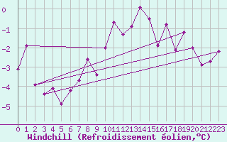 Courbe du refroidissement olien pour Zrich / Affoltern