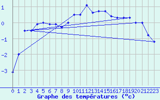 Courbe de tempratures pour Sinnicolau Mare