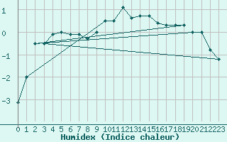 Courbe de l'humidex pour Sinnicolau Mare