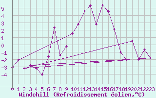 Courbe du refroidissement olien pour Saint Michael Im Lungau