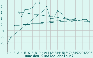 Courbe de l'humidex pour Titlis