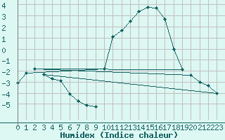 Courbe de l'humidex pour Elsenborn (Be)