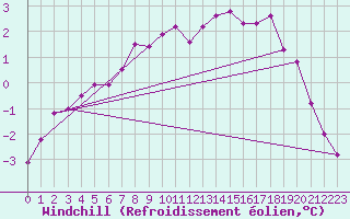 Courbe du refroidissement olien pour Luedenscheid