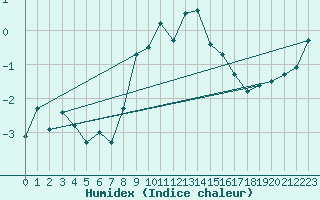 Courbe de l'humidex pour Envalira (And)