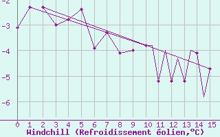 Courbe du refroidissement olien pour Mount Pleasant Airport