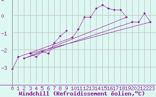 Courbe du refroidissement olien pour Weissenburg