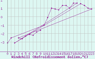 Courbe du refroidissement olien pour Lindenberg