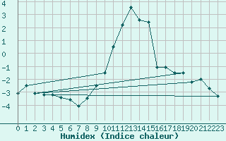 Courbe de l'humidex pour Berne Liebefeld (Sw)