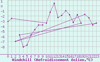 Courbe du refroidissement olien pour Harzgerode