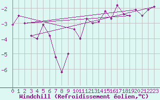 Courbe du refroidissement olien pour Stora Spaansberget