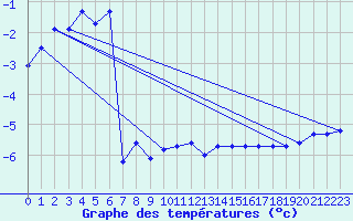 Courbe de tempratures pour Kredarica