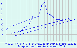 Courbe de tempratures pour Weissfluhjoch