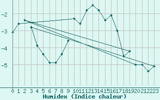 Courbe de l'humidex pour Grimentz (Sw)