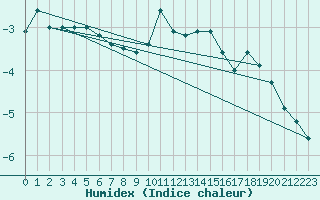 Courbe de l'humidex pour Feldberg-Schwarzwald (All)