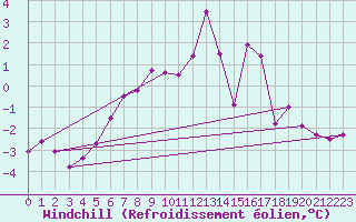 Courbe du refroidissement olien pour Aix-la-Chapelle (All)