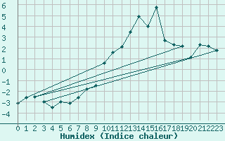 Courbe de l'humidex pour Port d'Aula - Nivose (09)