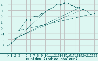 Courbe de l'humidex pour Navacerrada