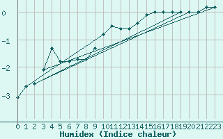 Courbe de l'humidex pour Hoherodskopf-Vogelsberg