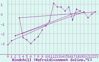 Courbe du refroidissement olien pour Kinloss