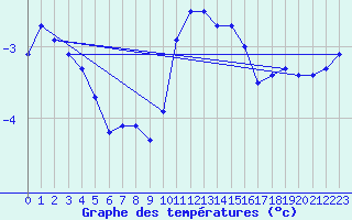 Courbe de tempratures pour Attenkam