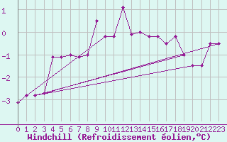 Courbe du refroidissement olien pour Kotsoy