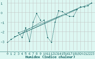 Courbe de l'humidex pour Mont-Aigoual (30)