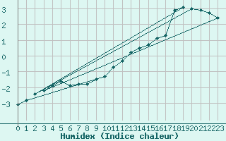 Courbe de l'humidex pour Turi