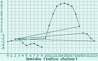 Courbe de l'humidex pour Saint-Igneuc (22)