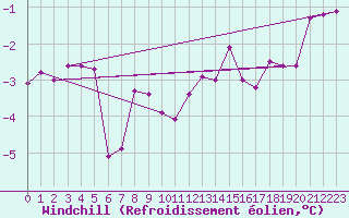 Courbe du refroidissement olien pour Malung A