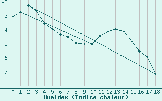 Courbe de l'humidex pour Feldberg-Schwarzwald (All)
