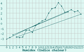 Courbe de l'humidex pour La Fretaz (Sw)