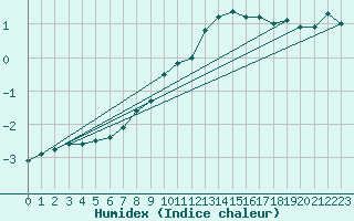 Courbe de l'humidex pour Meiningen