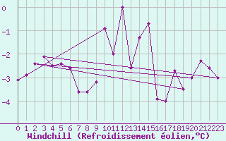 Courbe du refroidissement olien pour Wuerzburg