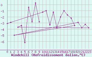 Courbe du refroidissement olien pour Vega-Vallsjo