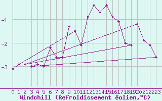 Courbe du refroidissement olien pour Dragsf Jard Vano