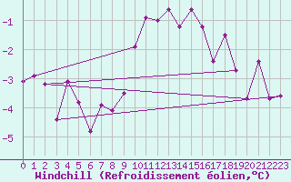 Courbe du refroidissement olien pour Twenthe (PB)