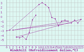 Courbe du refroidissement olien pour Olands Sodra Udde