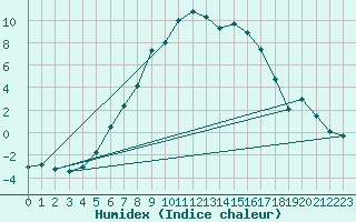 Courbe de l'humidex pour Hjartasen